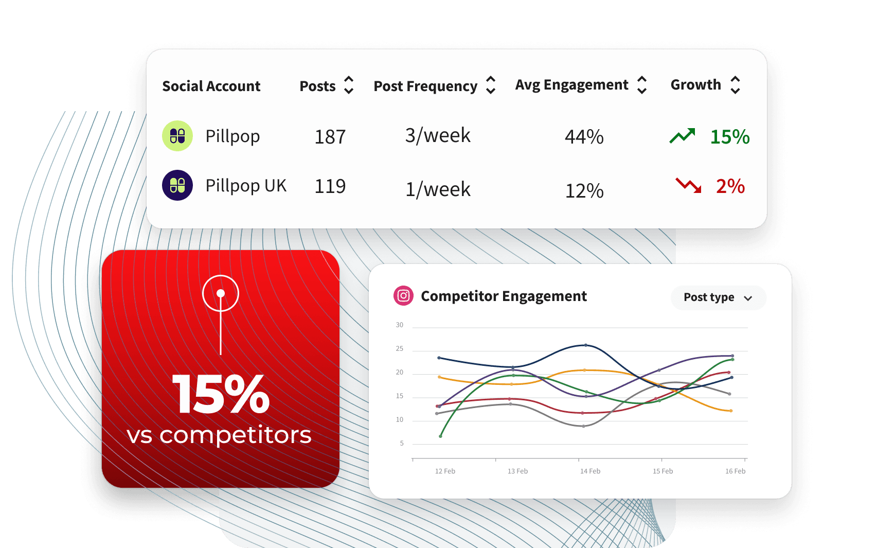 Social media analytics dashboard showing competitor engagement stats, post frequency, growth rates, and a multi-line chart for Feb 12-16.